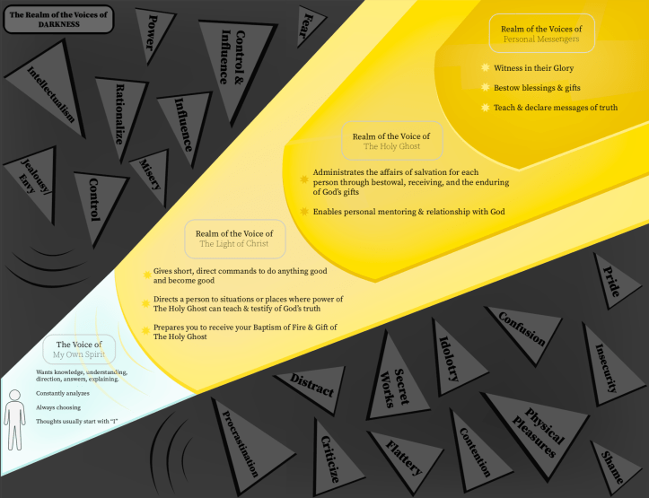 The 3 Voices of Personal Revelation Study Guide