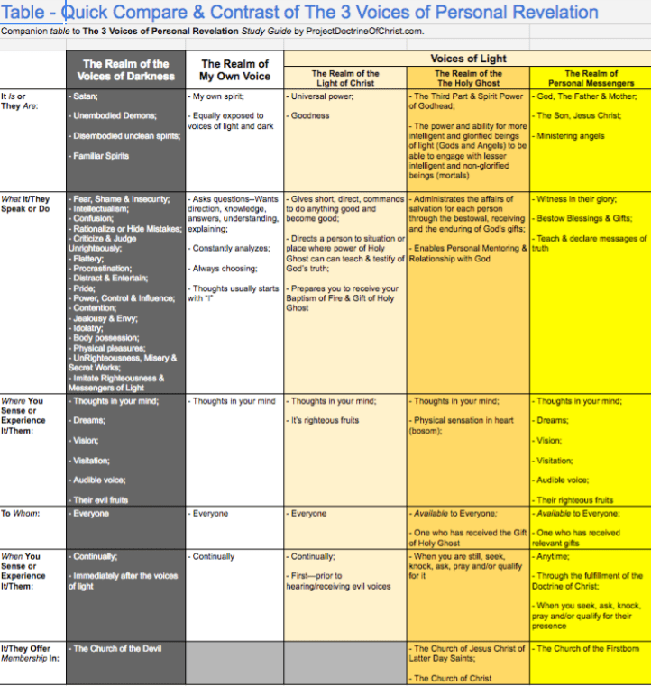 The 3 Voices of Personal Revelation Study Guide