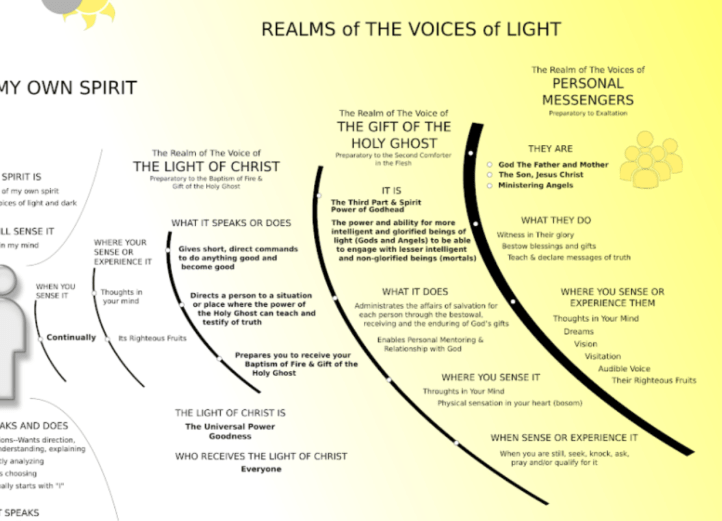 The Realms of the Voices of Light - JourneyDoctrineOfChrist.org